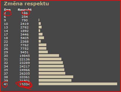 Trochu se to zvýšilo mno... :-)